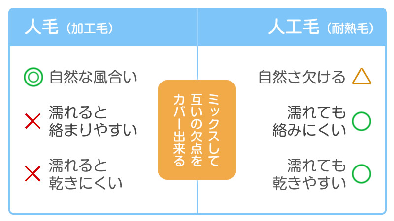 人毛と人工毛の特性の表