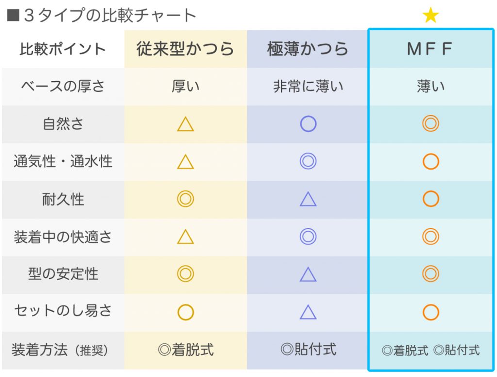 3タイプの比較チャート（従来型かつら・極薄かつら・ＭＦＦ）