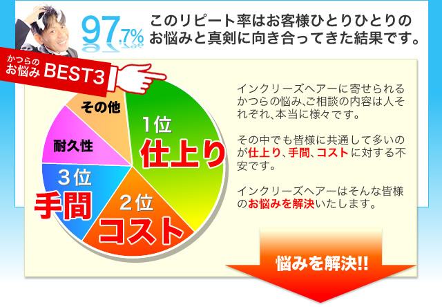 このリピート率はお客様ひとりひとりのお悩みと真剣に向き合ってきた結果です。