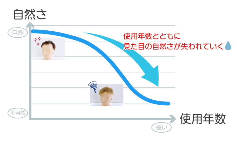 かつらの寿命とは？