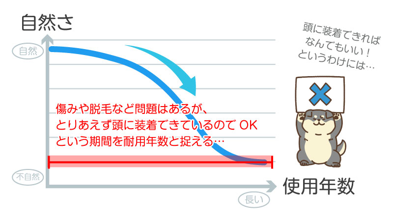 頭に装着できる期間が寿命とは限らない！